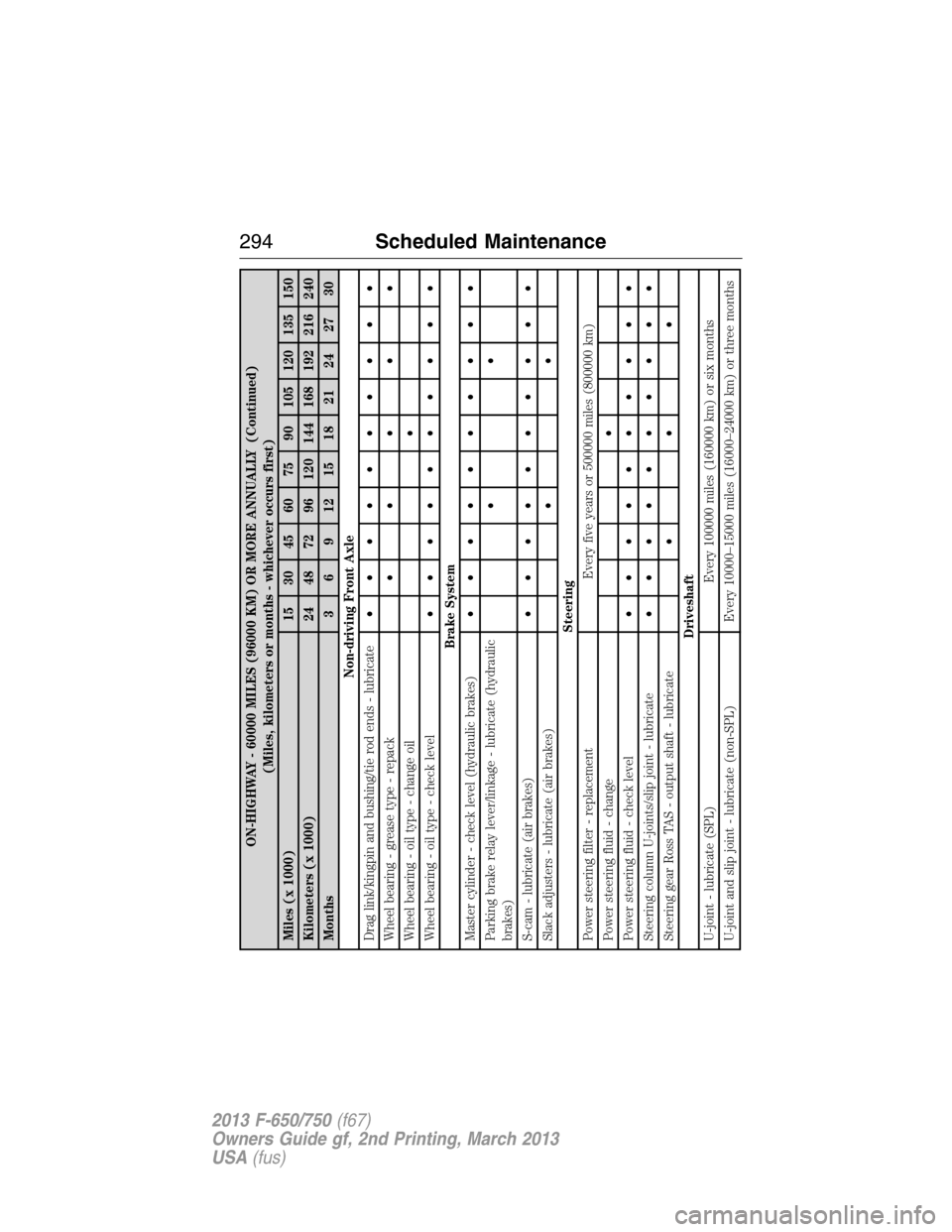 FORD F650 2013 12.G Owners Manual ON-HIGHWAY - 60000 MILES (96000 KM) OR MORE ANNUALLY (Continued)
(Miles, kilometers or months - whichever occurs first)
Miles (x 1000) 15 30 45 60 75 90 105 120 135 150
Kilometers (x 1000) 24 48 72 96