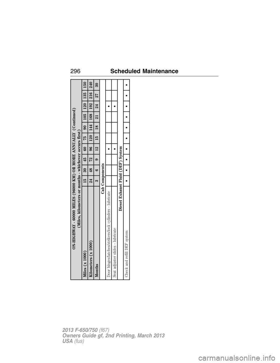 FORD F650 2013 12.G Owners Manual ON-HIGHWAY - 60000 MILES (96000 KM) OR MORE ANNUALLY (Continued)
(Miles, kilometers or months - whichever occurs first)
Miles (x 1000) 15 30 45 60 75 90 105 120 135 150
Kilometers (x 1000) 24 48 72 96