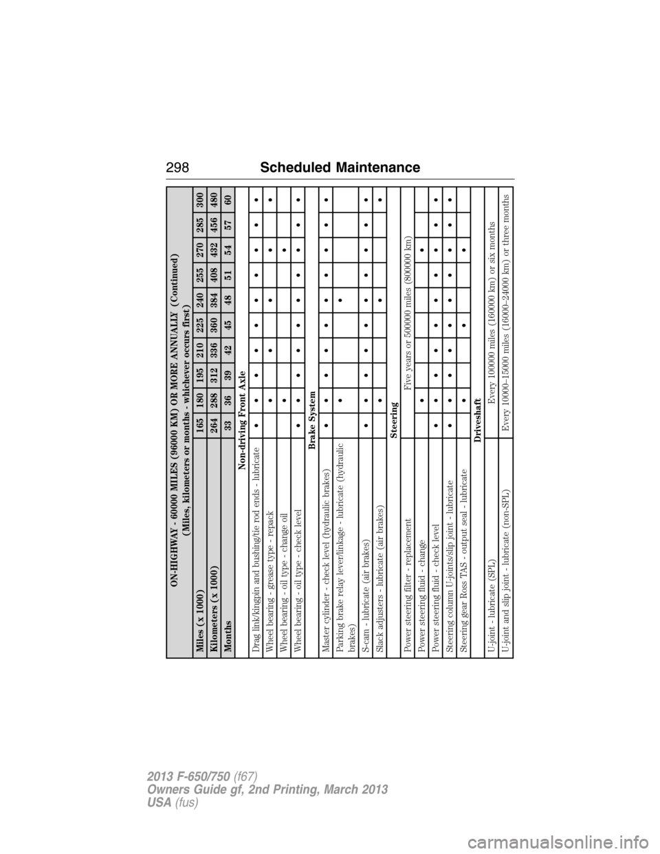 FORD F650 2013 12.G Owners Manual ON-HIGHWAY - 60000 MILES (96000 KM) OR MORE ANNUALLY (Continued)
(Miles, kilometers or months - whichever occurs first)
Miles (x 1000) 165 180 195 210 225 240 255 270 285 300
Kilometers (x 1000) 264 2
