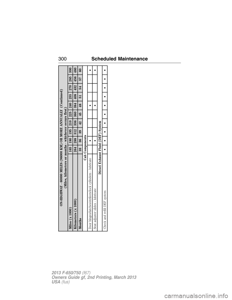 FORD F650 2013 12.G Owners Manual ON-HIGHWAY - 60000 MILES (96000 KM) OR MORE ANNUALLY (Continued)
(Miles, kilometers or months - whichever occurs first)
Miles (x 1000) 165 180 195 210 225 240 255 270 285 300
Kilometers (x 1000) 264 2 FORD F650 2013 12.G Owners Manual ON-HIGHWAY - 60000 MILES (96000 KM) OR MORE ANNUALLY (Continued)
(Miles, kilometers or months - whichever occurs first)
Miles (x 1000) 165 180 195 210 225 240 255 270 285 300
Kilometers (x 1000) 264 2