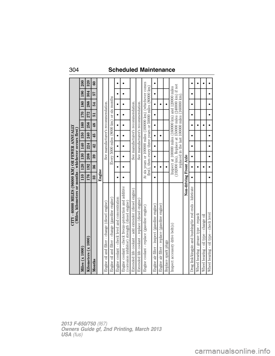 FORD F750 2013 12.G Owners Manual CITY - 60000 MILES (96000 KM) OR FEWER ANNUALLY
(Miles, kilometers or months - whichever occurs first)
Miles (x 1000) 110 120 130 140 150 160 170 180 190 200
Kilometers (x 1000) 176 192 208 224 240 25