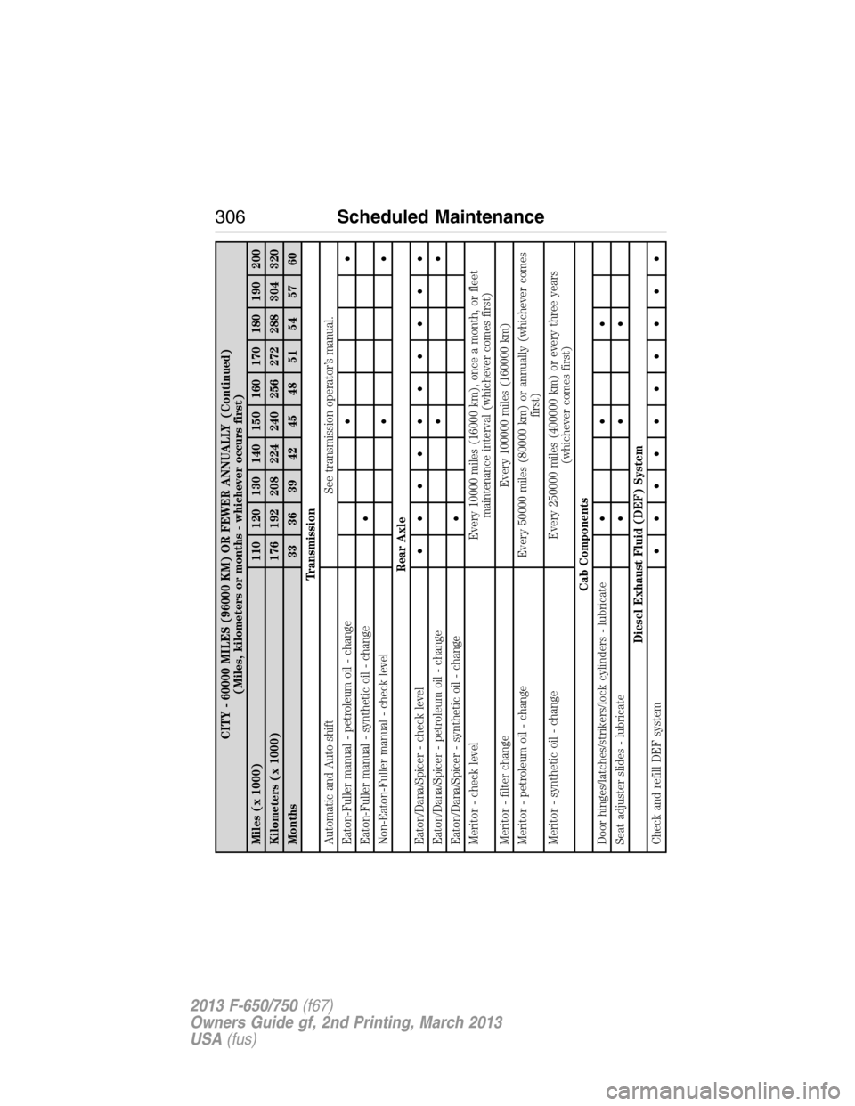 FORD F750 2013 12.G Owners Manual CITY - 60000 MILES (96000 KM) OR FEWER ANNUALLY (Continued)
(Miles, kilometers or months - whichever occurs first)
Miles (x 1000) 110 120 130 140 150 160 170 180 190 200
Kilometers (x 1000) 176 192 20