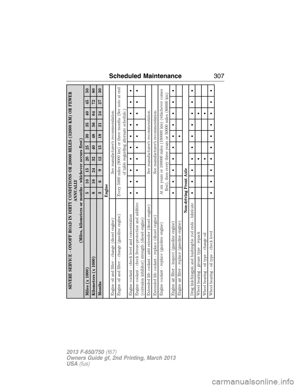 FORD F750 2013 12.G Owners Manual SEVERE SERVICE - ON/OFF ROAD IN DIRTY CONDITIONS OR 20000 MILES (32000 KM) OR FEWER
ANNUALLY
(Miles, kilometers or months - whichever occurs first)
Miles (x 1000) 5 10 15 20 25 30 35 40 45 50
Kilomete
