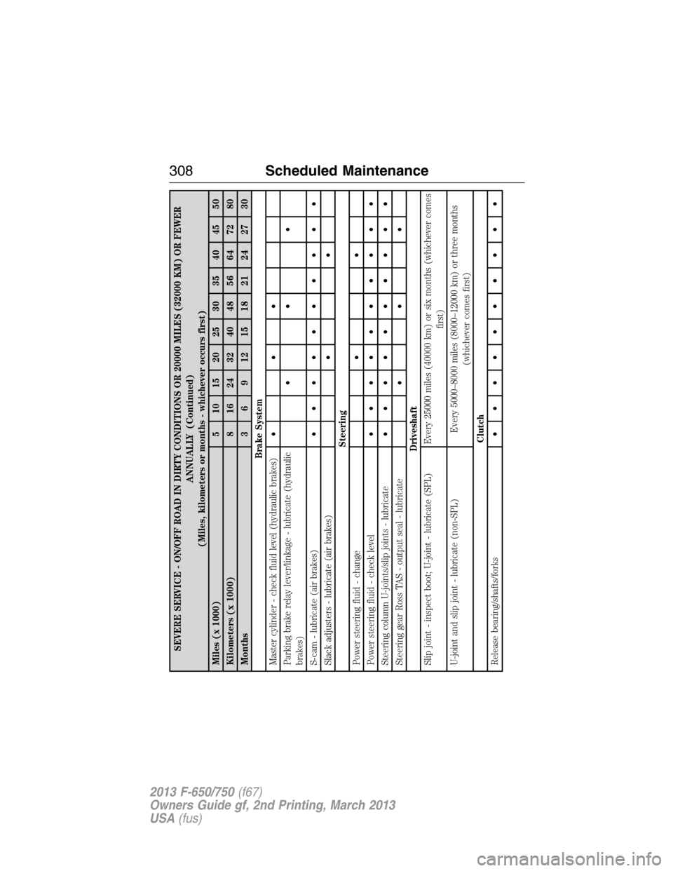 FORD F650 2013 12.G Owners Manual SEVERE SERVICE - ON/OFF ROAD IN DIRTY CONDITIONS OR 20000 MILES (32000 KM) OR FEWER
ANNUALLY (Continued)
(Miles, kilometers or months - whichever occurs first)
Miles (x 1000) 5 10 15 20 25 30 35 40 45 FORD F650 2013 12.G Owners Manual SEVERE SERVICE - ON/OFF ROAD IN DIRTY CONDITIONS OR 20000 MILES (32000 KM) OR FEWER
ANNUALLY (Continued)
(Miles, kilometers or months - whichever occurs first)
Miles (x 1000) 5 10 15 20 25 30 35 40 45