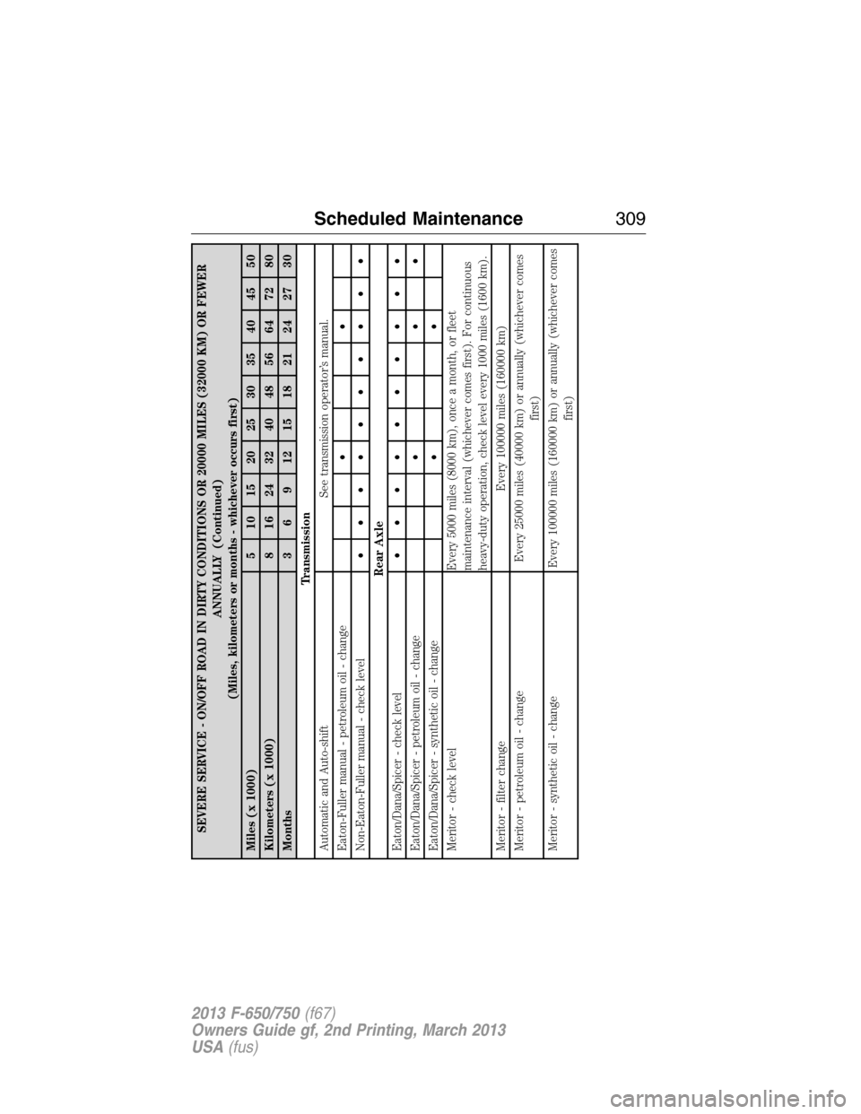 FORD F750 2013 12.G Owners Manual SEVERE SERVICE - ON/OFF ROAD IN DIRTY CONDITIONS OR 20000 MILES (32000 KM) OR FEWER
ANNUALLY (Continued)
(Miles, kilometers or months - whichever occurs first)
Miles (x 1000) 5 10 15 20 25 30 35 40 45