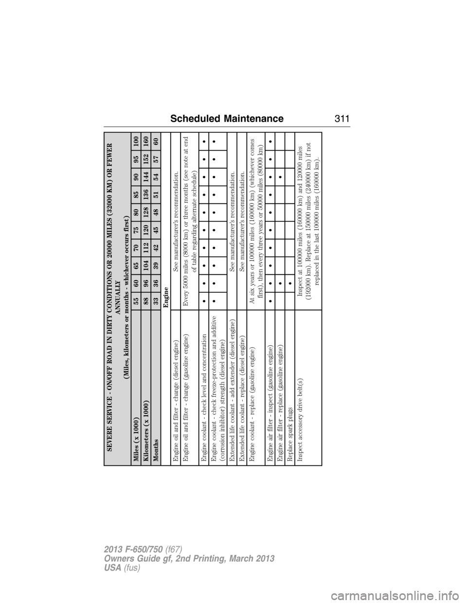 FORD F750 2013 12.G Owners Manual SEVERE SERVICE - ON/OFF ROAD IN DIRTY CONDITIONS OR 20000 MILES (32000 KM) OR FEWER
ANNUALLY
(Miles, kilometers or months - whichever occurs first)
Miles (x 1000) 55 60 65 70 75 80 85 90 95 100
Kilome