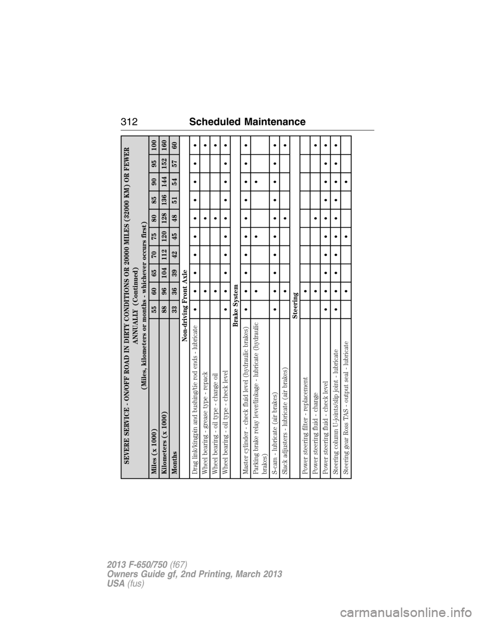FORD F750 2013 12.G Owners Manual SEVERE SERVICE - ON/OFF ROAD IN DIRTY CONDITIONS OR 20000 MILES (32000 KM) OR FEWER
ANNUALLY (Continued)
(Miles, kilometers or months - whichever occurs first)
Miles (x 1000) 55 60 65 70 75 80 85 90 9 FORD F750 2013 12.G Owners Manual SEVERE SERVICE - ON/OFF ROAD IN DIRTY CONDITIONS OR 20000 MILES (32000 KM) OR FEWER
ANNUALLY (Continued)
(Miles, kilometers or months - whichever occurs first)
Miles (x 1000) 55 60 65 70 75 80 85 90 9
