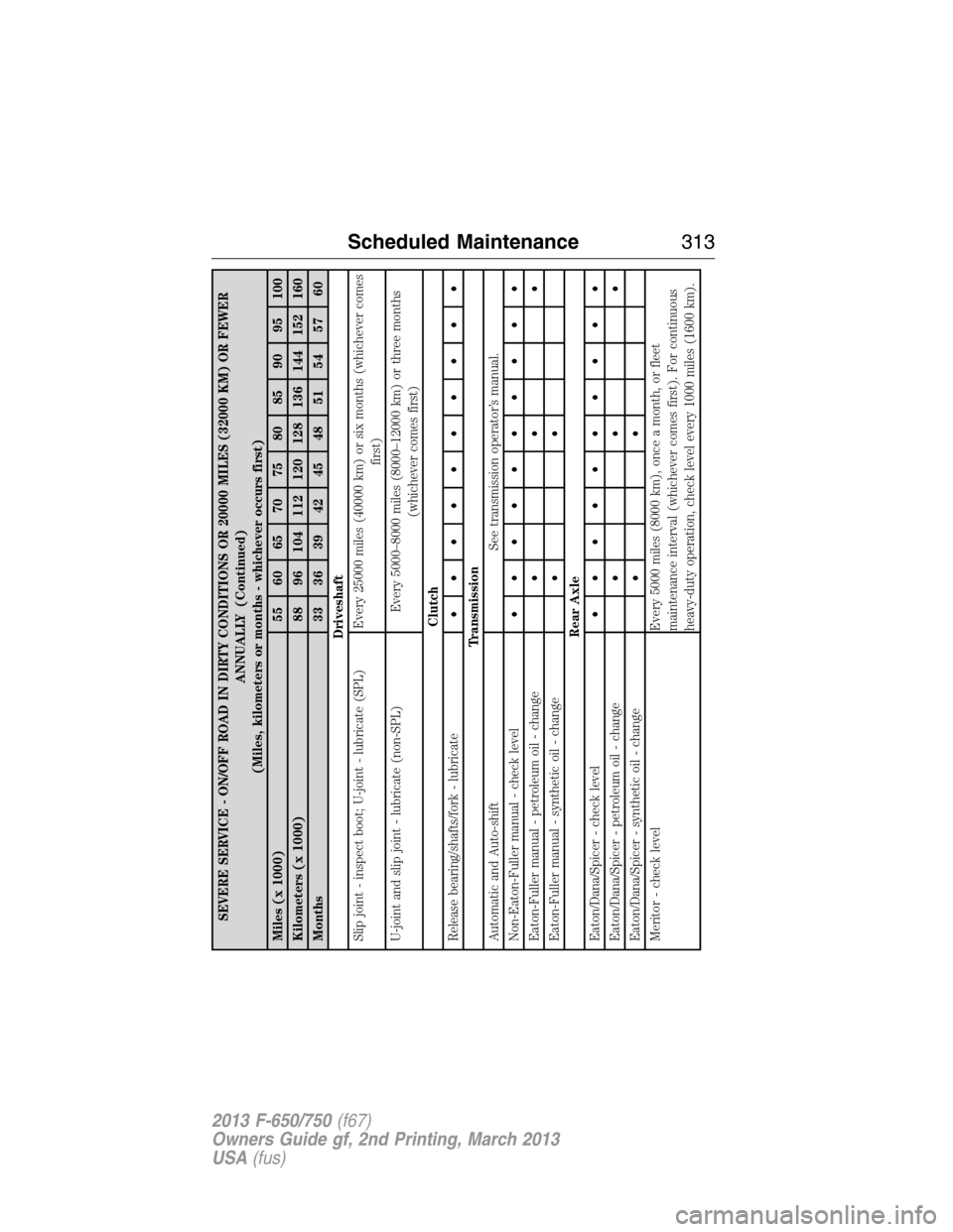 FORD F750 2013 12.G Owners Manual SEVERE SERVICE - ON/OFF ROAD IN DIRTY CONDITIONS OR 20000 MILES (32000 KM) OR FEWER
ANNUALLY (Continued)
(Miles, kilometers or months - whichever occurs first)
Miles (x 1000) 55 60 65 70 75 80 85 90 9