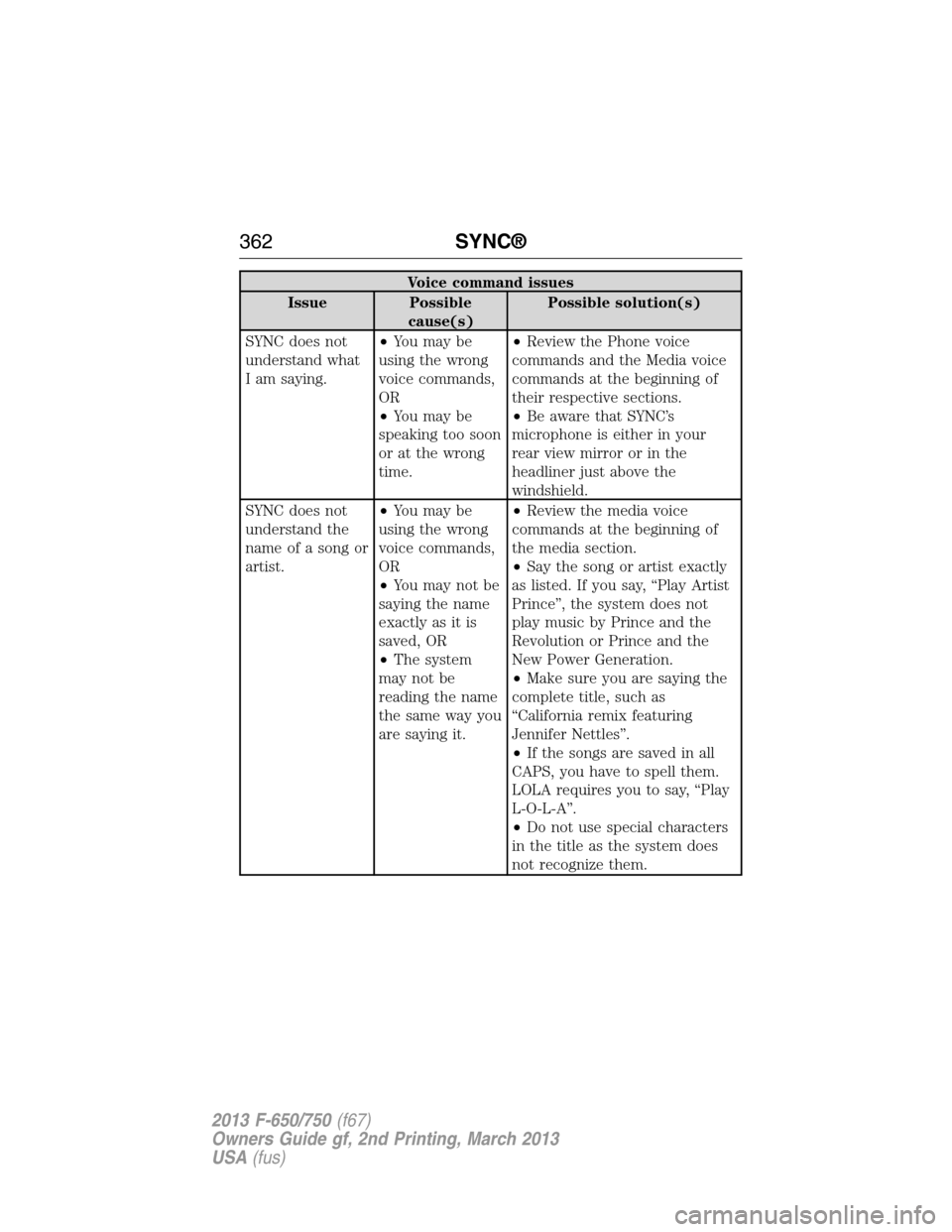 FORD F650 2013 12.G Owners Manual Voice command issues
Issue Possible
cause(s)Possible solution(s)
SYNC does not
understand what
I am saying.•You may be
using the wrong
voice commands,
OR
•You may be
speaking too soon
or at the wr