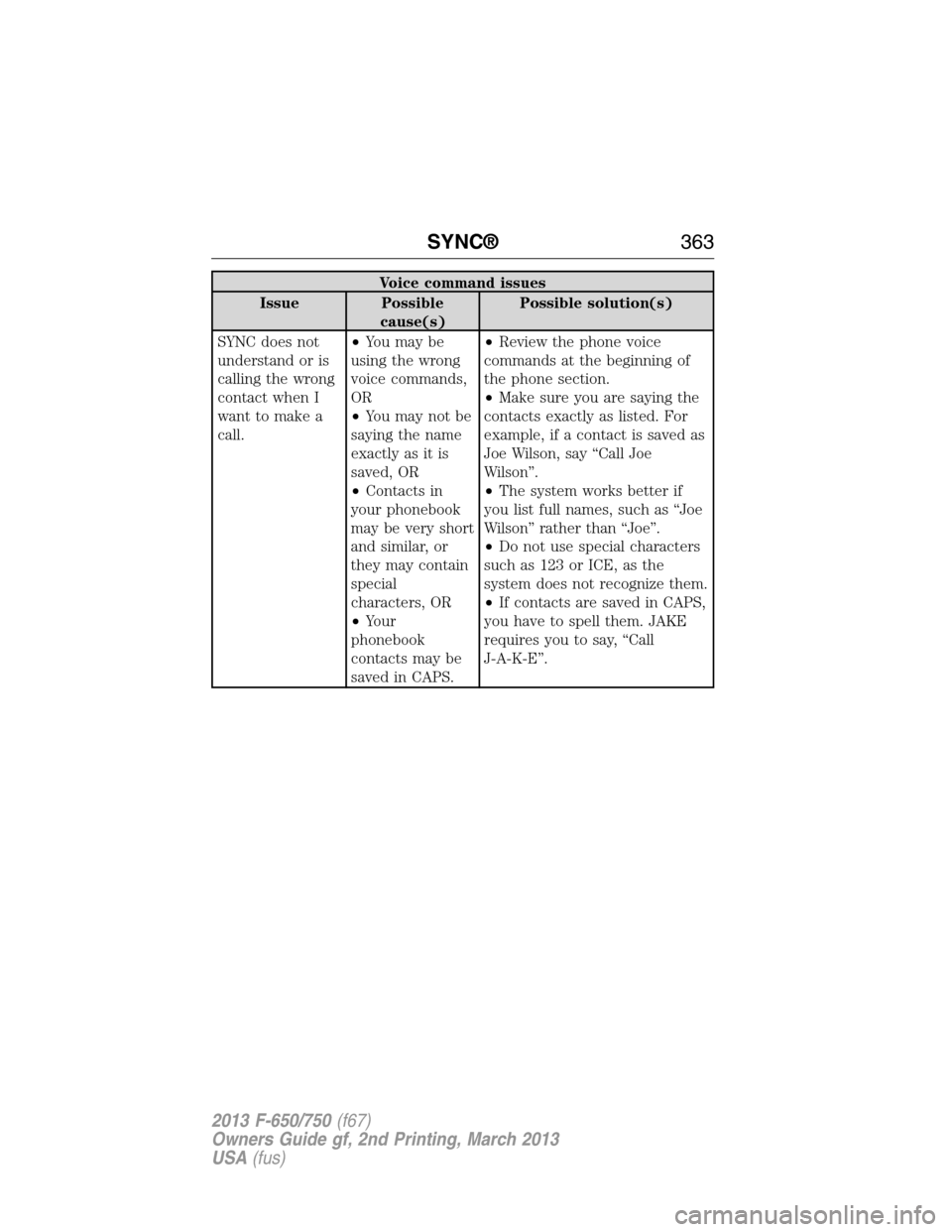 FORD F650 2013 12.G Owners Manual Voice command issues
Issue Possible
cause(s)Possible solution(s)
SYNC does not
understand or is
calling the wrong
contact when I
want to make a
call.•You may be
using the wrong
voice commands,
OR
