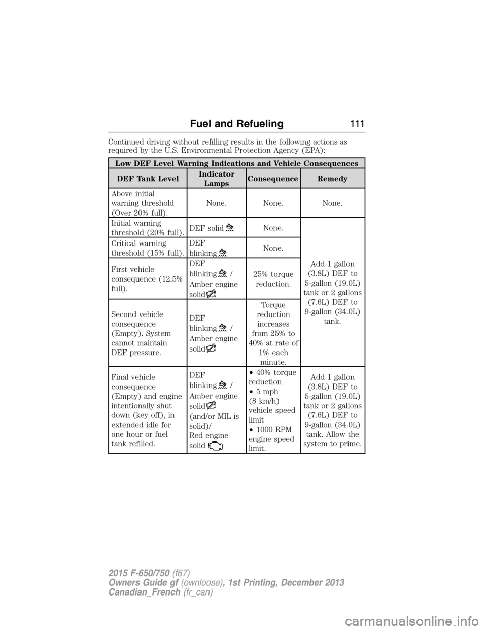 FORD F750 2015 13.G Owners Manual Continued driving without refilling results in the following actions as
required by the U.S. Environmental Protection Agency (EPA):
Low DEF Level Warning Indications and Vehicle Consequences
DEF Tank 