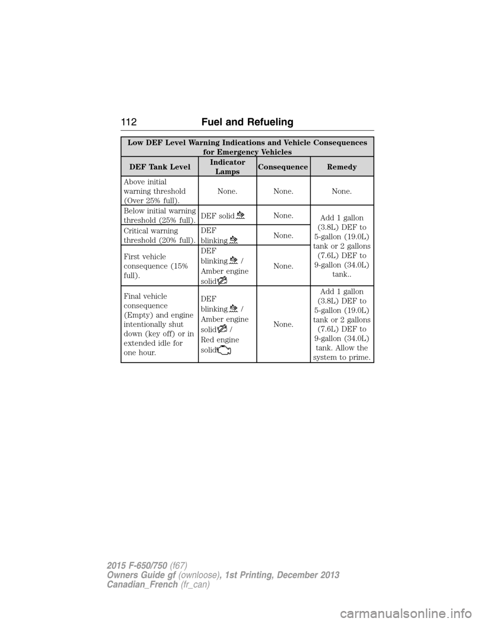 FORD F750 2015 13.G Owners Manual Low DEF Level Warning Indications and Vehicle Consequences
for Emergency Vehicles
DEF Tank LevelIndicator
LampsConsequence Remedy
Above initial
warning threshold
(Over 25% full).None. None. None.
Belo FORD F750 2015 13.G Owners Manual Low DEF Level Warning Indications and Vehicle Consequences
for Emergency Vehicles
DEF Tank LevelIndicator
LampsConsequence Remedy
Above initial
warning threshold
(Over 25% full).None. None. None.
Belo