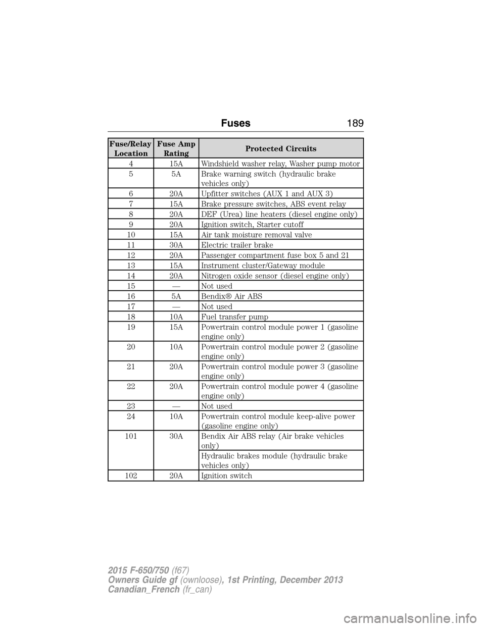 FORD F750 2015 13.G Owners Manual Fuse/Relay
LocationFuse Amp
RatingProtected Circuits
4 15A Windshield washer relay, Washer pump motor
5 5A Brake warning switch (hydraulic brake
vehicles only)
6 20A Upfitter switches (AUX 1 and AUX 3