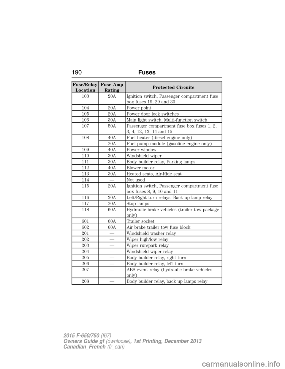 FORD F650 2015 13.G Owners Manual Fuse/Relay
LocationFuse Amp
RatingProtected Circuits
103 20A Ignition switch, Passenger compartment fuse
box fuses 19, 29 and 30
104 20A Power point
105 20A Power door lock switches
106 30A Main light