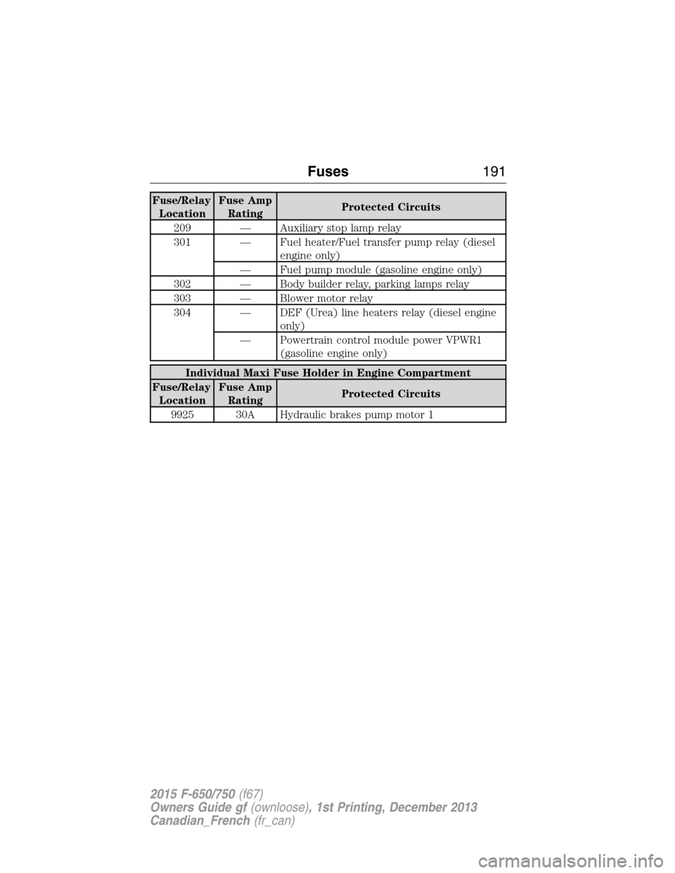 FORD F650 2015 13.G Owners Manual Fuse/Relay
LocationFuse Amp
RatingProtected Circuits
209 — Auxiliary stop lamp relay
301 — Fuel heater/Fuel transfer pump relay (diesel
engine only)
— Fuel pump module (gasoline engine only)
302