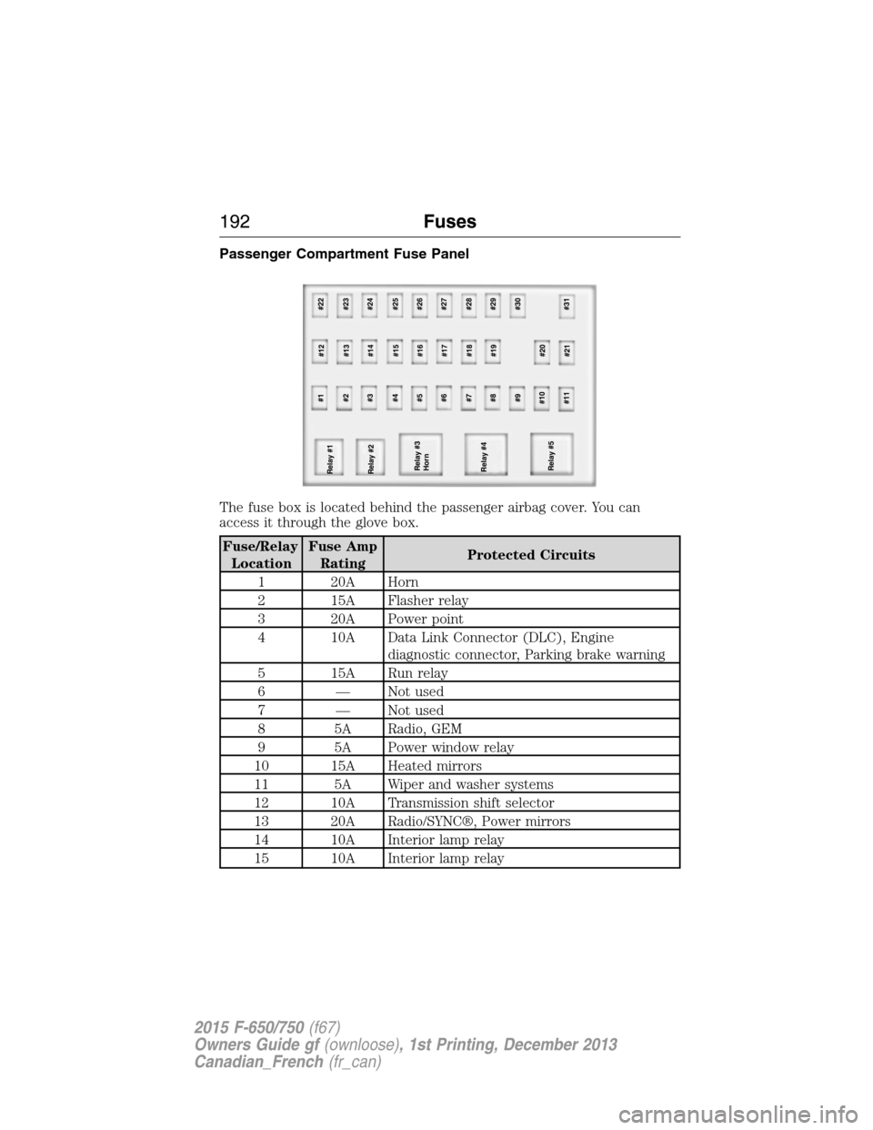 FORD F650 2015 13.G Owners Manual Passenger Compartment Fuse Panel
The fuse box is located behind the passenger airbag cover. You can
access it through the glove box.
Fuse/Relay
LocationFuse Amp
RatingProtected Circuits
1 20A Horn
2 1