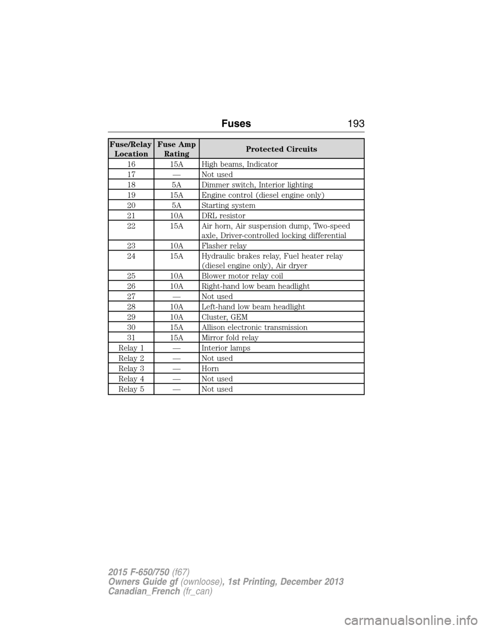 FORD F650 2015 13.G Owners Manual Fuse/Relay
LocationFuse Amp
RatingProtected Circuits
16 15A High beams, Indicator
17 — Not used
18 5A Dimmer switch, Interior lighting
19 15A Engine control (diesel engine only)
20 5A Starting syste