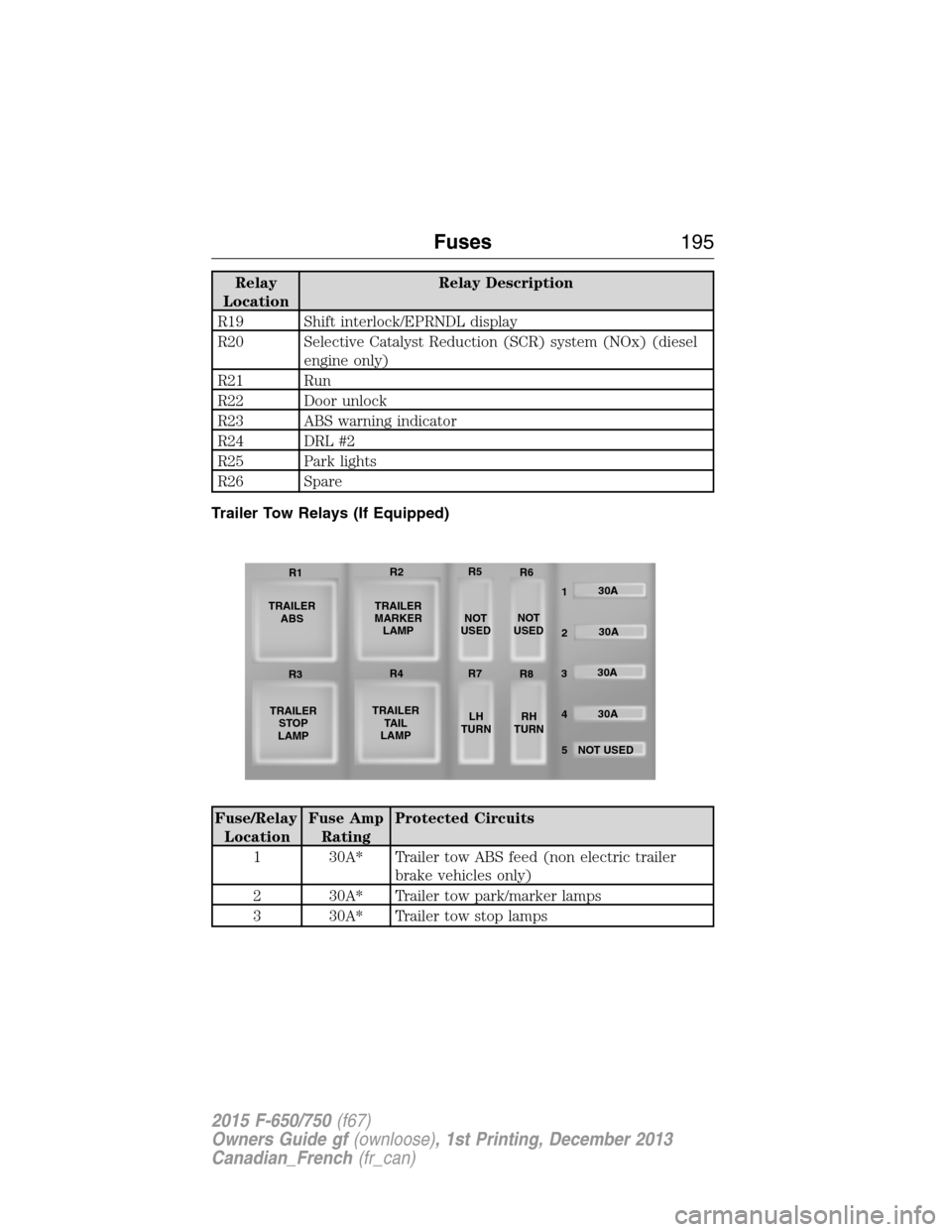 FORD F750 2015 13.G Owners Manual Relay
LocationRelay Description
R19 Shift interlock/EPRNDL display
R20 Selective Catalyst Reduction (SCR) system (NOx) (diesel
engine only)
R21 Run
R22 Door unlock
R23 ABS warning indicator
R24 DRL #2