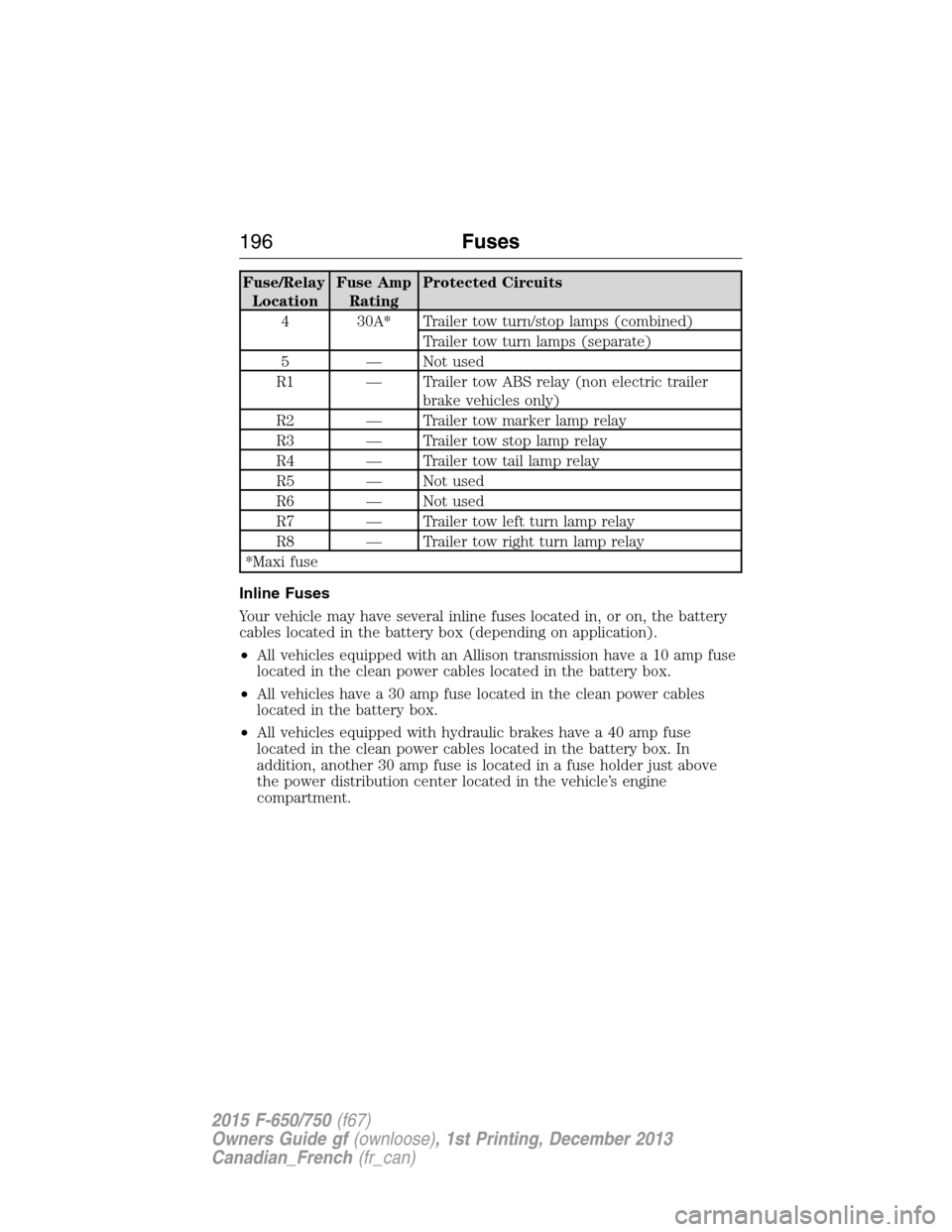 FORD F750 2015 13.G Owners Manual Fuse/Relay
LocationFuse Amp
RatingProtected Circuits
4 30A* Trailer tow turn/stop lamps (combined)
Trailer tow turn lamps (separate)
5 — Not used
R1 — Trailer tow ABS relay (non electric trailer
b