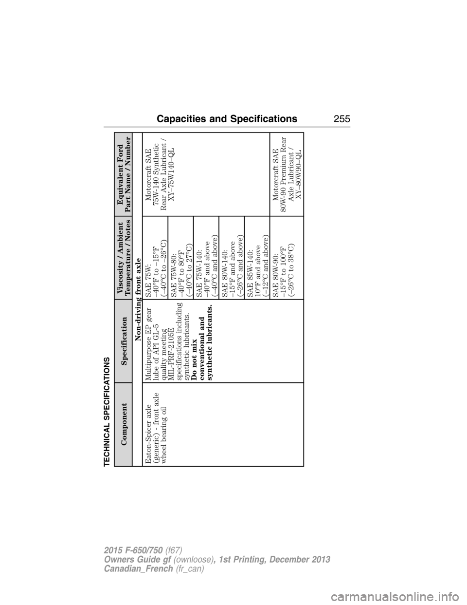 FORD F750 2015 13.G Owners Manual TECHNICAL SPECIFICATIONS
Component SpecificationViscosity / Ambient
Temperature / NotesEquivalent Ford
Part Name / Number
Non-driving front axle
Eaton-Spicer axle
(generic) - front axle
wheel bearing FORD F750 2015 13.G Owners Manual TECHNICAL SPECIFICATIONS
Component SpecificationViscosity / Ambient
Temperature / NotesEquivalent Ford
Part Name / Number
Non-driving front axle
Eaton-Spicer axle
(generic) - front axle
wheel bearing