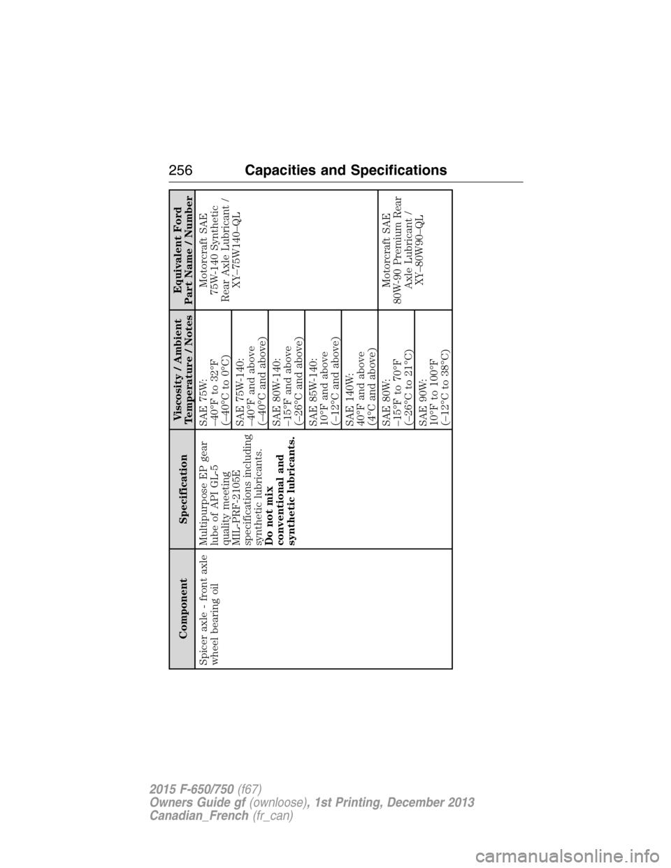 FORD F750 2015 13.G Owners Manual Component SpecificationViscosity / Ambient
Temperature / NotesEquivalent Ford
Part Name / Number
Spicer axle - front axle
wheel bearing oilMultipurpose EP gear
lube of API GL-5
quality meeting
MIL-PRF FORD F750 2015 13.G Owners Manual Component SpecificationViscosity / Ambient
Temperature / NotesEquivalent Ford
Part Name / Number
Spicer axle - front axle
wheel bearing oilMultipurpose EP gear
lube of API GL-5
quality meeting
MIL-PRF