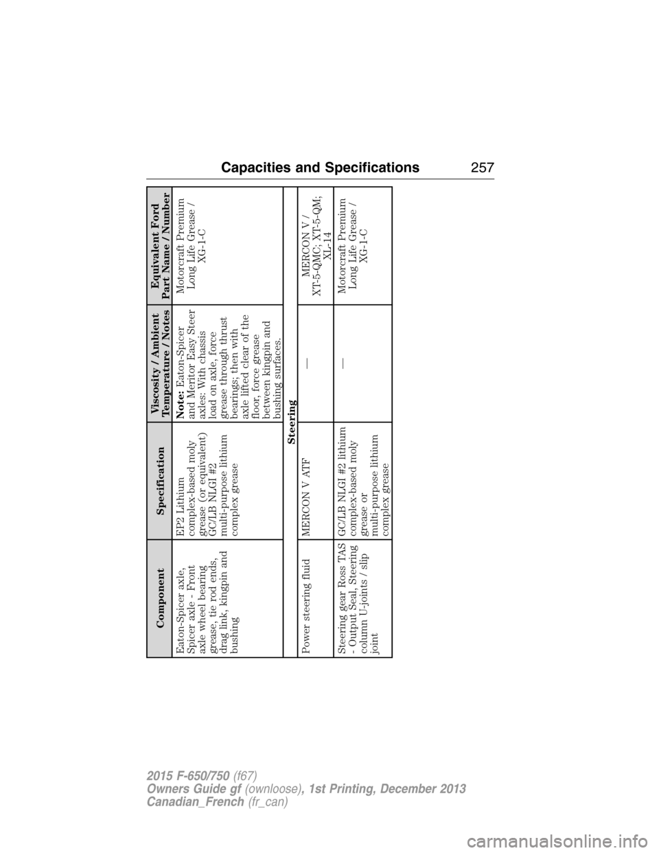 FORD F750 2015 13.G Owners Manual Component SpecificationViscosity / Ambient
Temperature / NotesEquivalent Ford
Part Name / Number
Eaton-Spicer axle,
Spicer axle - Front
axle wheel bearing
grease, tie rod ends,
drag link, kingpin and
FORD F750 2015 13.G Owners Manual Component SpecificationViscosity / Ambient
Temperature / NotesEquivalent Ford
Part Name / Number
Eaton-Spicer axle,
Spicer axle - Front
axle wheel bearing
grease, tie rod ends,
drag link, kingpin and