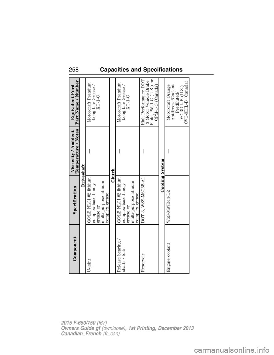 FORD F750 2015 13.G Owners Manual Component SpecificationViscosity / Ambient
Temperature / NotesEquivalent Ford
Part Name / Number
Driveshaft
U-joint GC/LB NLGI #2 lithium
complex-based moly
grease or
multi-purpose lithium
complex gre FORD F750 2015 13.G Owners Manual Component SpecificationViscosity / Ambient
Temperature / NotesEquivalent Ford
Part Name / Number
Driveshaft
U-joint GC/LB NLGI #2 lithium
complex-based moly
grease or
multi-purpose lithium
complex gre