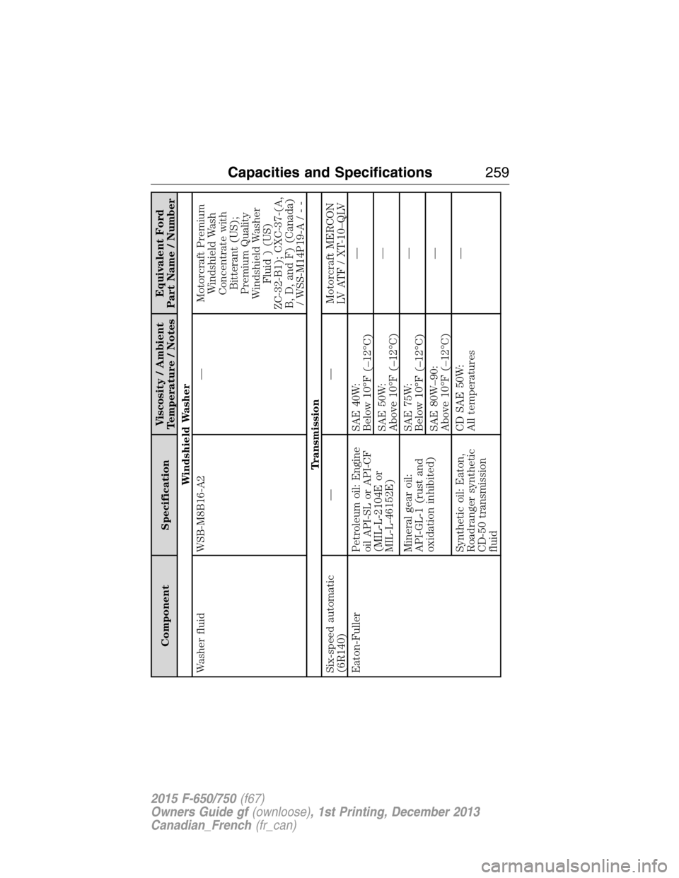 FORD F750 2015 13.G Owners Manual Component SpecificationViscosity / Ambient
Temperature / NotesEquivalent Ford
Part Name / Number
Windshield Washer
Washer fluid WSB-M8B16-A2 — Motorcraft Premium
Windshield Wash
Concentrate with
Bit FORD F750 2015 13.G Owners Manual Component SpecificationViscosity / Ambient
Temperature / NotesEquivalent Ford
Part Name / Number
Windshield Washer
Washer fluid WSB-M8B16-A2 — Motorcraft Premium
Windshield Wash
Concentrate with
Bit