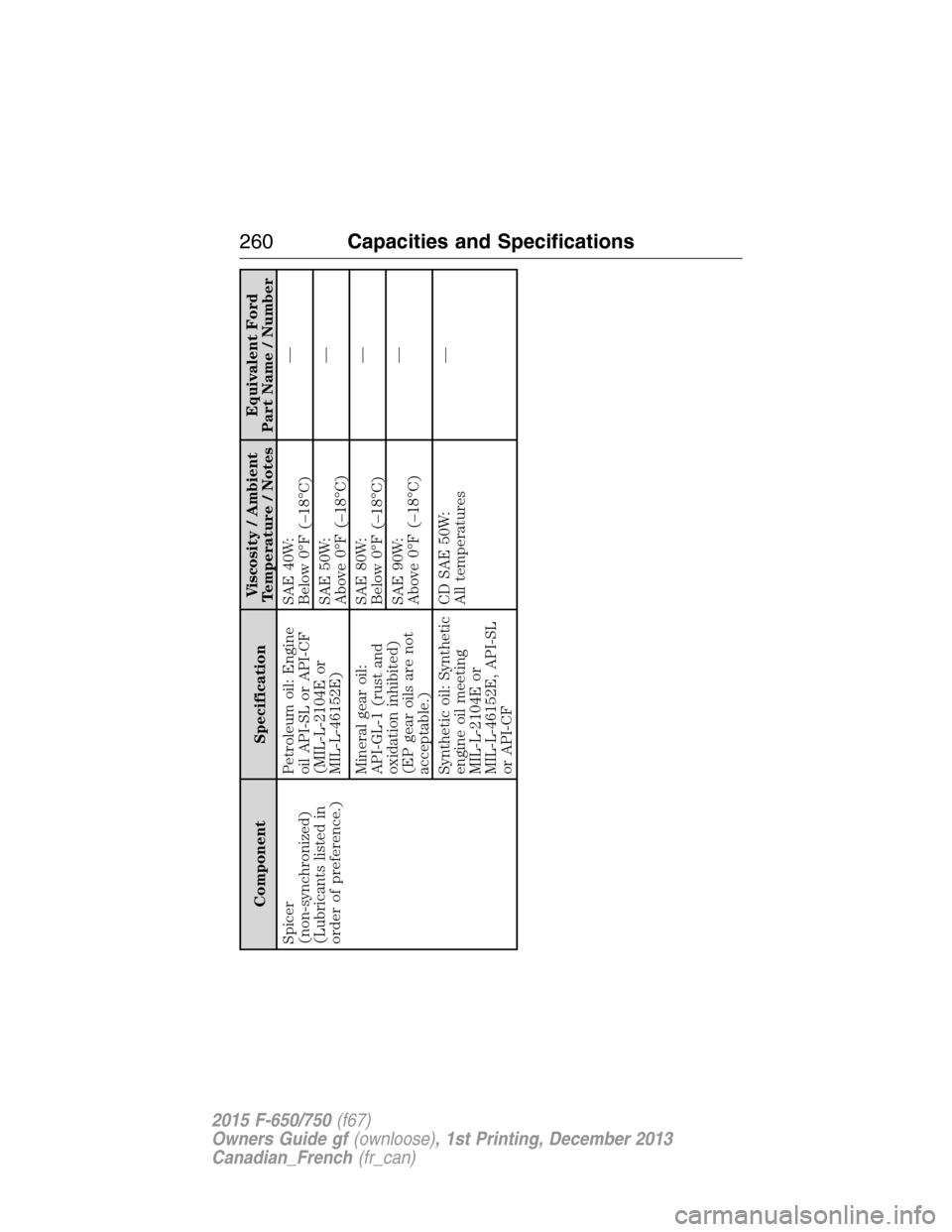 FORD F750 2015 13.G Owners Manual Component SpecificationViscosity / Ambient
Temperature / NotesEquivalent Ford
Part Name / Number
Spicer
(non-synchronized)
(Lubricants listed in
order of preference.)Petroleum oil: Engine
oil API-SL o FORD F750 2015 13.G Owners Manual Component SpecificationViscosity / Ambient
Temperature / NotesEquivalent Ford
Part Name / Number
Spicer
(non-synchronized)
(Lubricants listed in
order of preference.)Petroleum oil: Engine
oil API-SL o