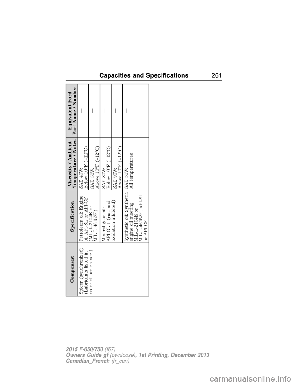 FORD F750 2015 13.G Owners Manual Component SpecificationViscosity / Ambient
Temperature / NotesEquivalent Ford
Part Name / Number
Spicer (synchronized)
(Lubricants listed in
order of preference.)Petroleum oil: Engine
oil API-SL or AP FORD F750 2015 13.G Owners Manual Component SpecificationViscosity / Ambient
Temperature / NotesEquivalent Ford
Part Name / Number
Spicer (synchronized)
(Lubricants listed in
order of preference.)Petroleum oil: Engine
oil API-SL or AP