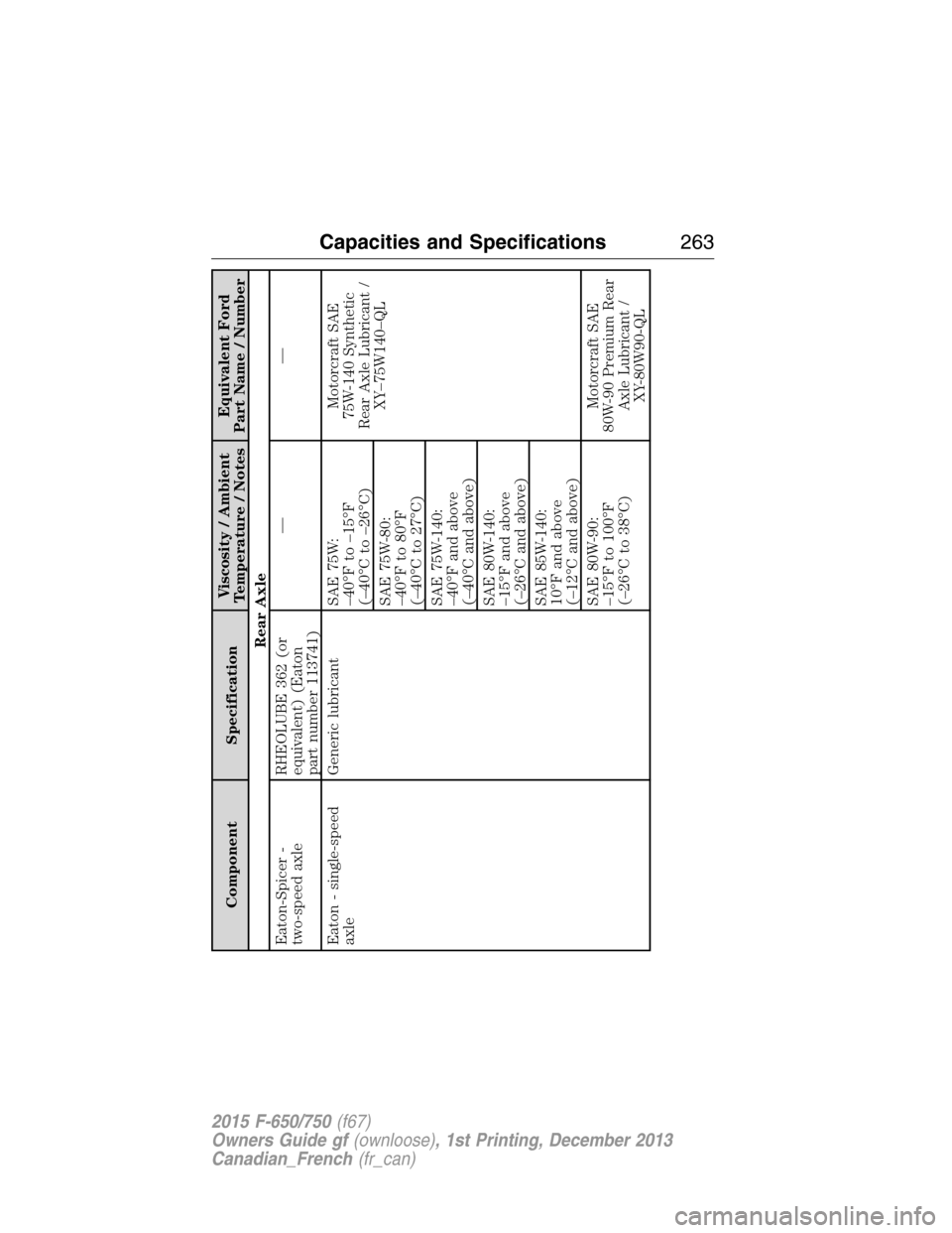 FORD F750 2015 13.G Owners Manual Component SpecificationViscosity / Ambient
Temperature / NotesEquivalent Ford
Part Name / Number
Rear Axle
Eaton-Spicer -
two-speed axleRHEOLUBE 362 (or
equivalent) (Eaton
part number 113741)——
Ea FORD F750 2015 13.G Owners Manual Component SpecificationViscosity / Ambient
Temperature / NotesEquivalent Ford
Part Name / Number
Rear Axle
Eaton-Spicer -
two-speed axleRHEOLUBE 362 (or
equivalent) (Eaton
part number 113741)——
Ea