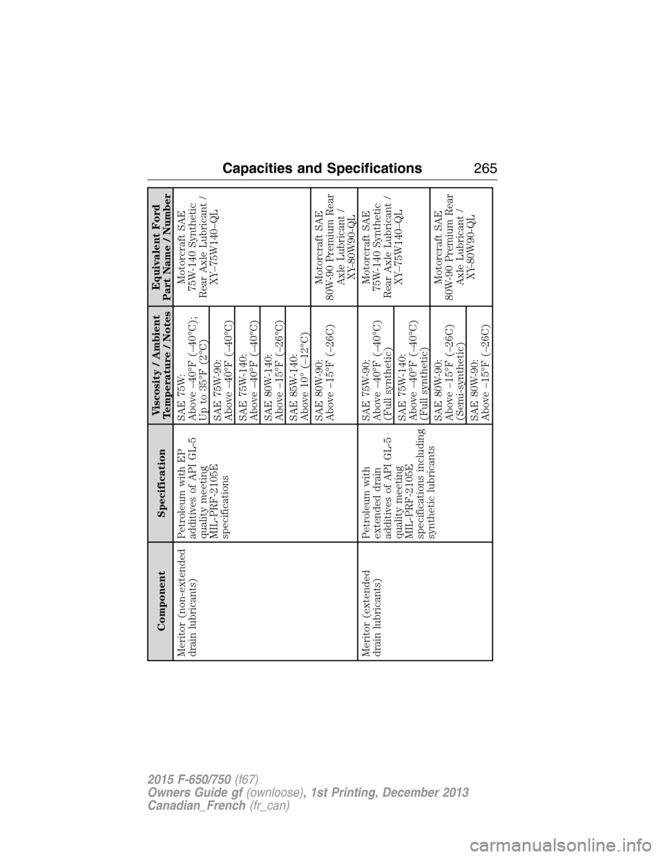 FORD F750 2015 13.G Owners Manual Component SpecificationViscosity / Ambient
Temperature / NotesEquivalent Ford
Part Name / Number
Meritor (non-extended
drain lubricants)Petroleum with EP
additives of API GL-5
quality meeting
MIL-PRF- FORD F750 2015 13.G Owners Manual Component SpecificationViscosity / Ambient
Temperature / NotesEquivalent Ford
Part Name / Number
Meritor (non-extended
drain lubricants)Petroleum with EP
additives of API GL-5
quality meeting
MIL-PRF-