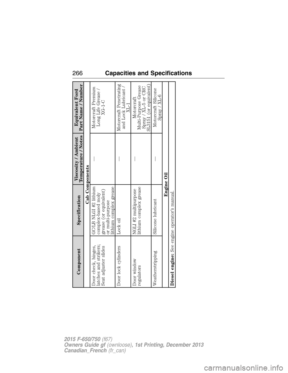 FORD F750 2015 13.G Owners Manual Component SpecificationViscosity / Ambient
Temperature / NotesEquivalent Ford
Part Name / Number
Cab Components
Door check, hinges,
latches and strikers;
Seat adjuster slidesGC/LB NLGI #2 lithium
comp FORD F750 2015 13.G Owners Manual Component SpecificationViscosity / Ambient
Temperature / NotesEquivalent Ford
Part Name / Number
Cab Components
Door check, hinges,
latches and strikers;
Seat adjuster slidesGC/LB NLGI #2 lithium
comp