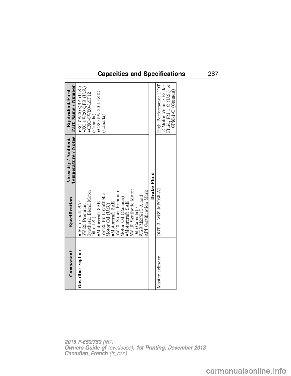 FORD F750 2015 13.G Owners Manual Component SpecificationViscosity / Ambient
Temperature / NotesEquivalent Ford
Part Name / Number
Gasoline engine:•Motorcraft SAE
5W-20 Premium
Synthetic Blend Motor
Oil (U.S.)
•Motorcraft SAE
5W-2 FORD F750 2015 13.G Owners Manual Component SpecificationViscosity / Ambient
Temperature / NotesEquivalent Ford
Part Name / Number
Gasoline engine:•Motorcraft SAE
5W-20 Premium
Synthetic Blend Motor
Oil (U.S.)
•Motorcraft SAE
5W-2