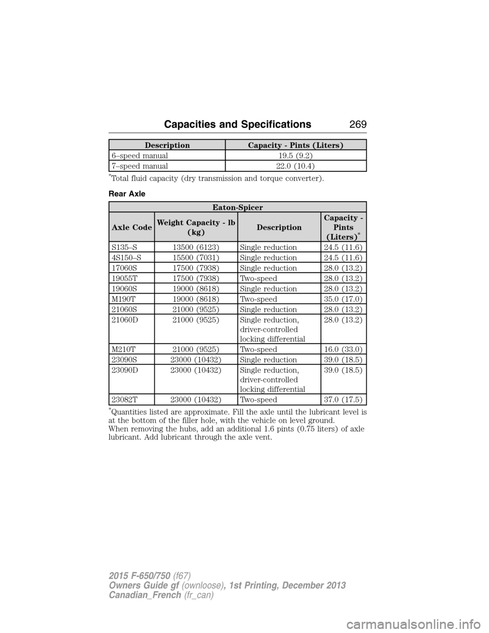 FORD F750 2015 13.G Owners Manual Description Capacity - Pints (Liters)
6–speed manual 19.5 (9.2)
7–speed manual 22.0 (10.4)
*Total fluid capacity (dry transmission and torque converter).
Rear Axle
Eaton-Spicer
Axle CodeWeight Cap FORD F750 2015 13.G Owners Manual Description Capacity - Pints (Liters)
6–speed manual 19.5 (9.2)
7–speed manual 22.0 (10.4)
*Total fluid capacity (dry transmission and torque converter).
Rear Axle
Eaton-Spicer
Axle CodeWeight Cap