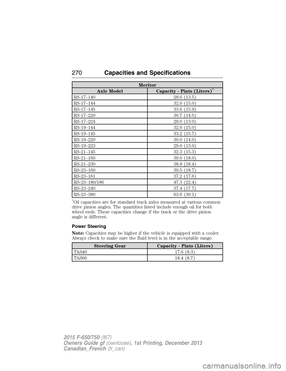 FORD F750 2015 13.G Owners Manual Meritor
Axle Model Capacity - Pints (Liters)*
RS-17–140 28.6 (13.5)
RS-17–144 32.0 (15.0)
RS-17–145 33.6 (15.9)
RS-17–220 30.7 (14.5)
RS-17–224 29.0 (13.0)
RS-19–144 32.0 (15.0)
RS-19–14