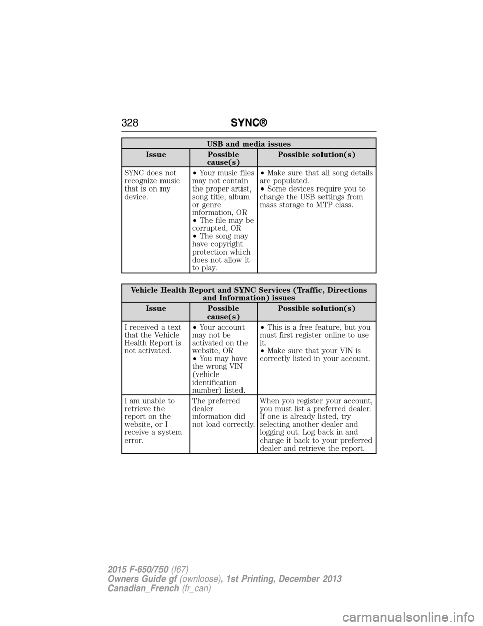 FORD F750 2015 13.G Owners Manual USB and media issues
Issue Possible
cause(s)Possible solution(s)
SYNC does not
recognize music
that is on my
device.•Your music files
may not contain
the proper artist,
song title, album
or genre
in FORD F750 2015 13.G Owners Manual USB and media issues
Issue Possible
cause(s)Possible solution(s)
SYNC does not
recognize music
that is on my
device.•Your music files
may not contain
the proper artist,
song title, album
or genre
in