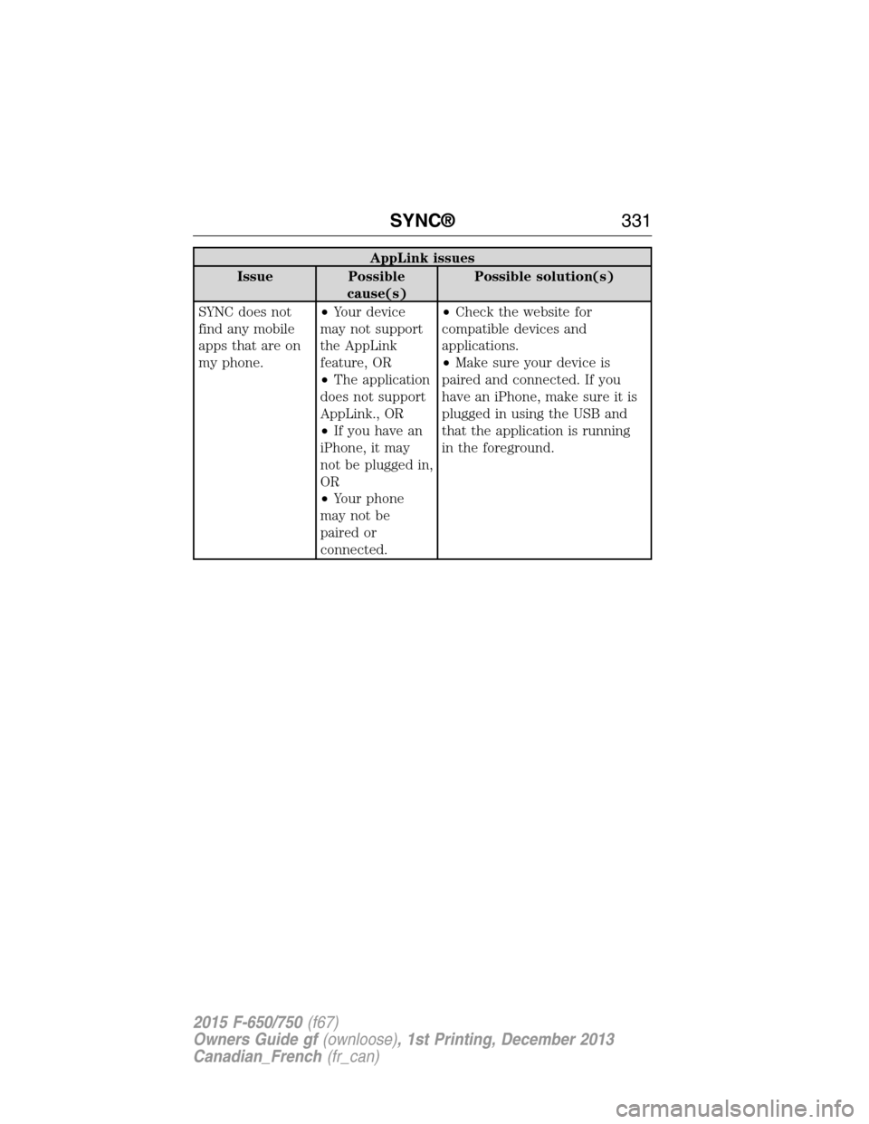 FORD F750 2015 13.G Owners Manual AppLink issues
Issue Possible
cause(s)Possible solution(s)
SYNC does not
find any mobile
apps that are on
my phone.•Your device
may not support
the AppLink
feature, OR
•The application
does not su