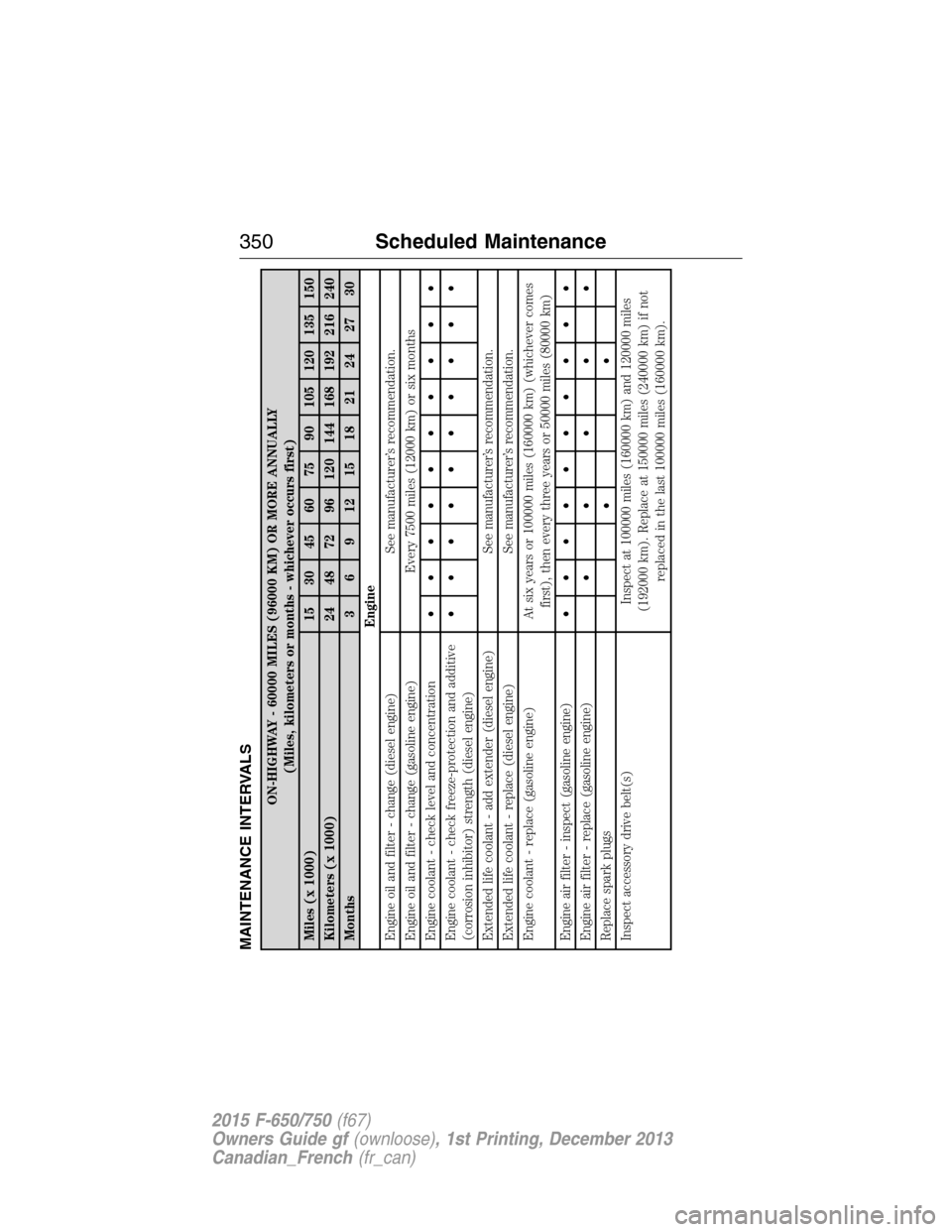 FORD F650 2015 13.G Owners Manual MAINTENANCE INTERVALS
ON-HIGHWAY - 60000 MILES (96000 KM) OR MORE ANNUALLY
(Miles, kilometers or months - whichever occurs first)
Miles (x 1000) 15 30 45 60 75 90 105 120 135 150
Kilometers (x 1000) 2 FORD F650 2015 13.G Owners Manual MAINTENANCE INTERVALS
ON-HIGHWAY - 60000 MILES (96000 KM) OR MORE ANNUALLY
(Miles, kilometers or months - whichever occurs first)
Miles (x 1000) 15 30 45 60 75 90 105 120 135 150
Kilometers (x 1000) 2