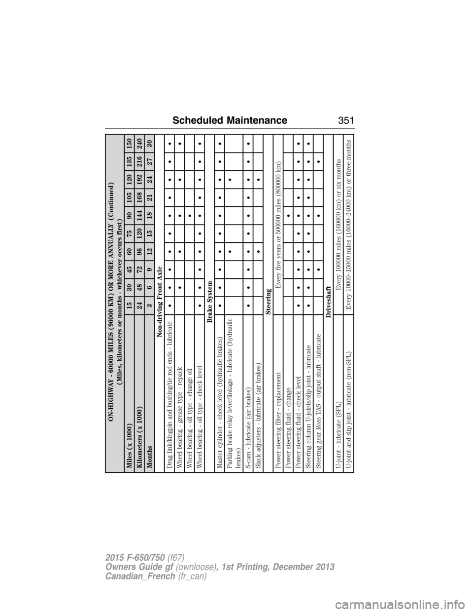 FORD F750 2015 13.G User Guide ON-HIGHWAY - 60000 MILES (96000 KM) OR MORE ANNUALLY (Continued)
(Miles, kilometers or months - whichever occurs first)
Miles (x 1000) 15 30 45 60 75 90 105 120 135 150
Kilometers (x 1000) 24 48 72 96