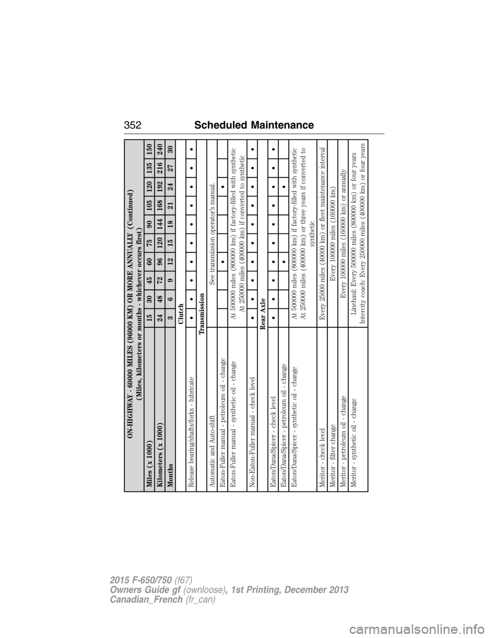 FORD F750 2015 13.G Owners Manual ON-HIGHWAY - 60000 MILES (96000 KM) OR MORE ANNUALLY (Continued)
(Miles, kilometers or months - whichever occurs first)
Miles (x 1000) 15 30 45 60 75 90 105 120 135 150
Kilometers (x 1000) 24 48 72 96 FORD F750 2015 13.G Owners Manual ON-HIGHWAY - 60000 MILES (96000 KM) OR MORE ANNUALLY (Continued)
(Miles, kilometers or months - whichever occurs first)
Miles (x 1000) 15 30 45 60 75 90 105 120 135 150
Kilometers (x 1000) 24 48 72 96