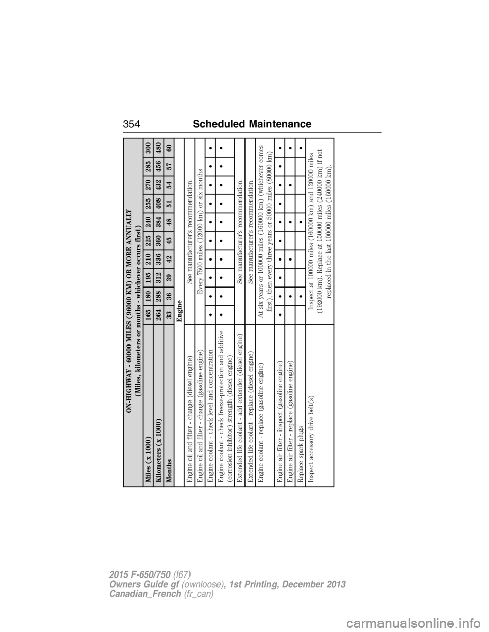 FORD F650 2015 13.G Owners Manual ON-HIGHWAY - 60000 MILES (96000 KM) OR MORE ANNUALLY
(Miles, kilometers or months - whichever occurs first)
Miles (x 1000) 165 180 195 210 225 240 255 270 285 300
Kilometers (x 1000) 264 288 312 336 3 FORD F650 2015 13.G Owners Manual ON-HIGHWAY - 60000 MILES (96000 KM) OR MORE ANNUALLY
(Miles, kilometers or months - whichever occurs first)
Miles (x 1000) 165 180 195 210 225 240 255 270 285 300
Kilometers (x 1000) 264 288 312 336 3