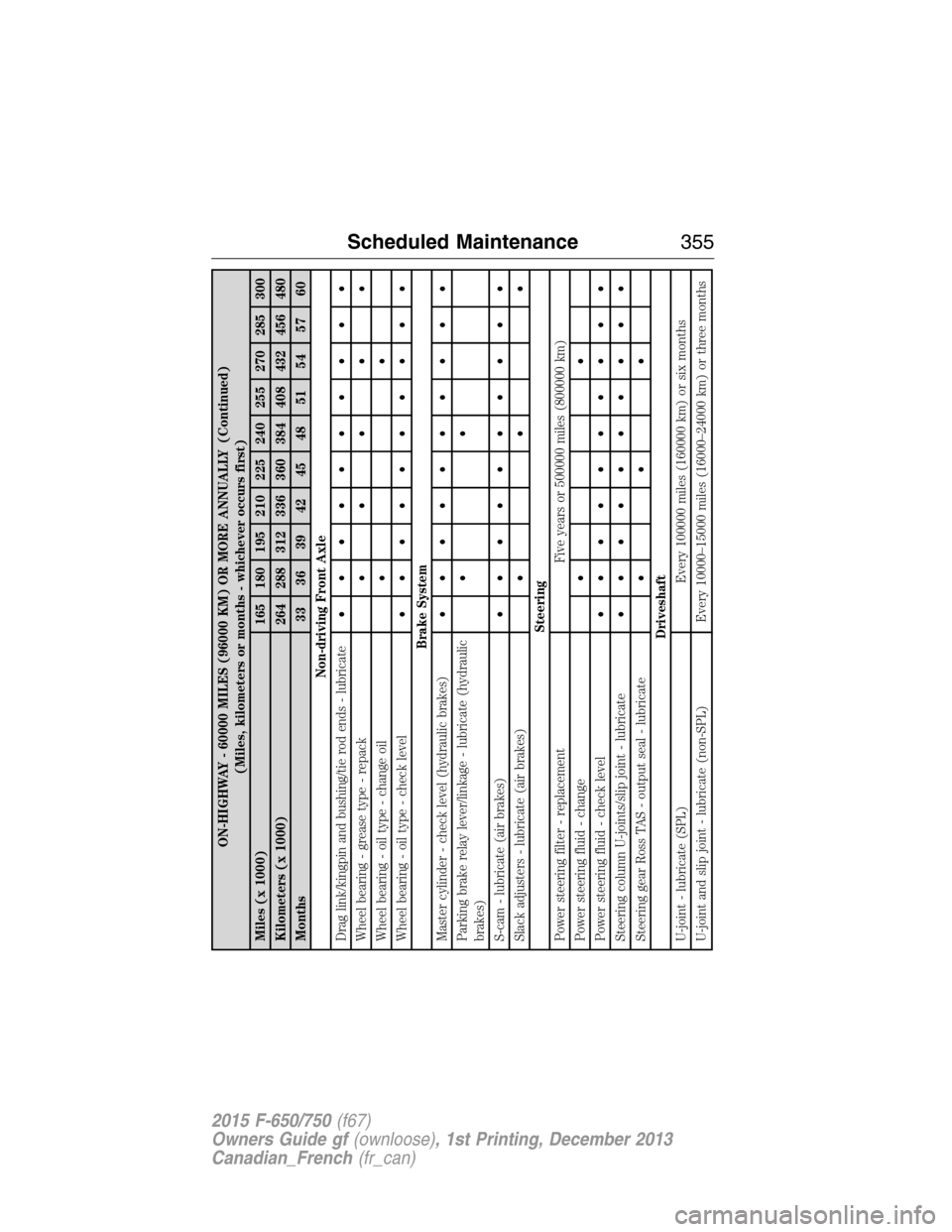 FORD F750 2015 13.G User Guide ON-HIGHWAY - 60000 MILES (96000 KM) OR MORE ANNUALLY (Continued)
(Miles, kilometers or months - whichever occurs first)
Miles (x 1000) 165 180 195 210 225 240 255 270 285 300
Kilometers (x 1000) 264 2