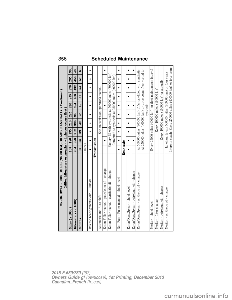 FORD F750 2015 13.G User Guide ON-HIGHWAY - 60000 MILES (96000 KM) OR MORE ANNUALLY (Continued)
(Miles, kilometers or months - whichever occurs first)
Miles (x 1000) 165 180 195 210 225 240 255 270 285 300
Kilometers (x 1000) 264 2