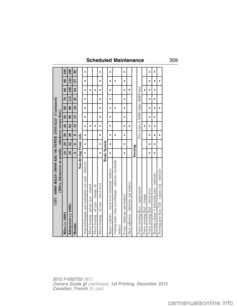 FORD F750 2015 13.G User Guide CITY - 60000 MILES (96000 KM) OR FEWER ANNUALLY (Continued)
(Miles, kilometers or months - whichever occurs first)
Miles (x 1000) 10 20 30 40 50 60 70 80 90 100
Kilometers (x 1000) 16 32 48 64 80 96 1