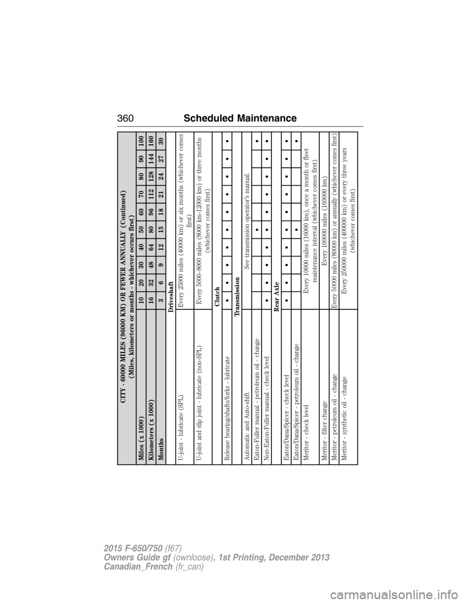 FORD F750 2015 13.G User Guide CITY - 60000 MILES (96000 KM) OR FEWER ANNUALLY (Continued)
(Miles, kilometers or months - whichever occurs first)
Miles (x 1000) 10 20 30 40 50 60 70 80 90 100
Kilometers (x 1000) 16 32 48 64 80 96 1