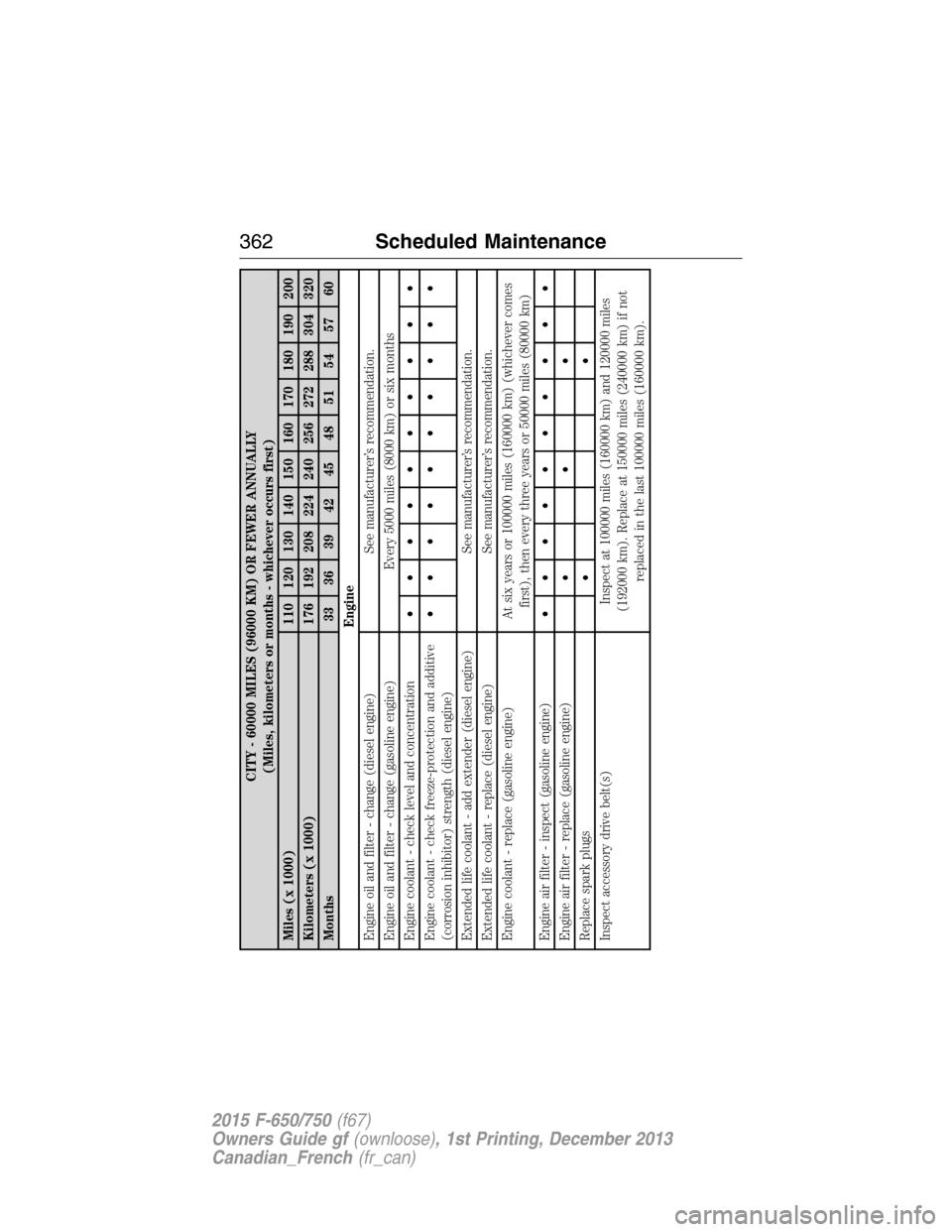 FORD F750 2015 13.G User Guide CITY - 60000 MILES (96000 KM) OR FEWER ANNUALLY
(Miles, kilometers or months - whichever occurs first)
Miles (x 1000) 110 120 130 140 150 160 170 180 190 200
Kilometers (x 1000) 176 192 208 224 240 25