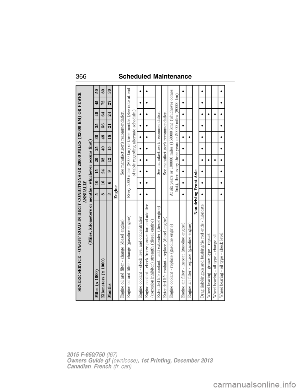 FORD F750 2015 13.G Owners Manual SEVERE SERVICE - ON/OFF ROAD IN DIRTY CONDITIONS OR 20000 MILES (32000 KM) OR FEWER
ANNUALLY
(Miles, kilometers or months - whichever occurs first)
Miles (x 1000) 5 10 15 20 25 30 35 40 45 50
Kilomete