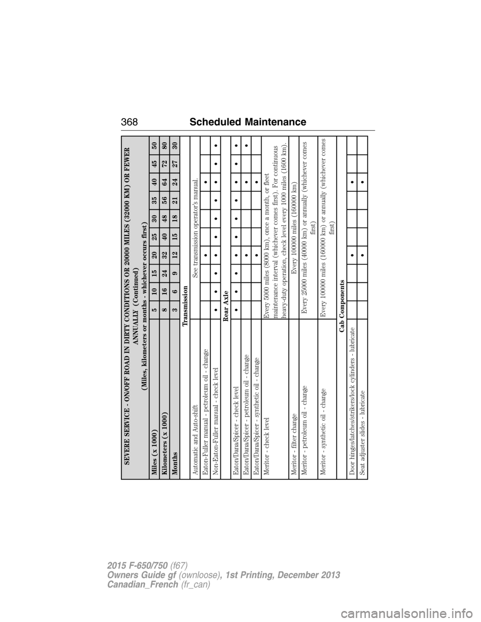 FORD F750 2015 13.G Owners Manual SEVERE SERVICE - ON/OFF ROAD IN DIRTY CONDITIONS OR 20000 MILES (32000 KM) OR FEWER
ANNUALLY (Continued)
(Miles, kilometers or months - whichever occurs first)
Miles (x 1000) 5 10 15 20 25 30 35 40 45