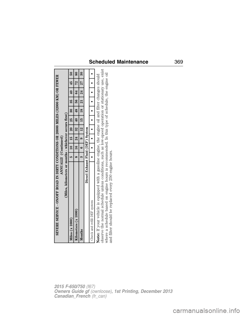 FORD F750 2015 13.G Owners Manual SEVERE SERVICE - ON/OFF ROAD IN DIRTY CONDITIONS OR 20000 MILES (32000 KM) OR FEWER
ANNUALLY (Continued)
(Miles, kilometers or months - whichever occurs first)
Miles (x 1000) 5 10 15 20 25 30 35 40 45